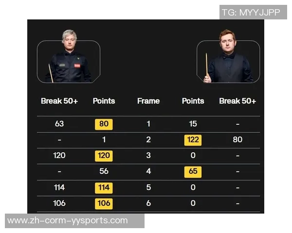 斯诺克苏格兰公开赛战况更新：卫冕冠军爆冷出局，我国两将首先前进16强